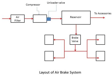 Air Brake System : Principle and Working - mech4study