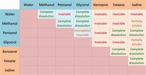 ️ What affects the solubility of a substance. Factors that Affect Solubility of Substances. 2019 ...