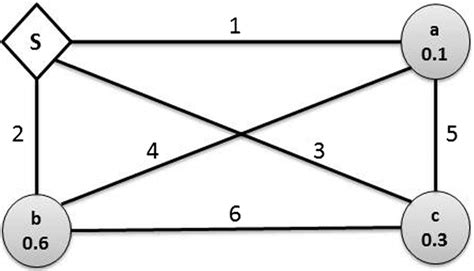 A sample graph containing 4 vertices and 6 edges | Download Scientific ...