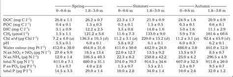 Table 2 from Methane-oxidizing and photoautotrophic bacteria are major producers in a humic lake ...