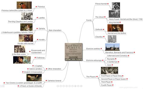 Shakespeare: Characters in Hamlet, Mind Map. The gravedigger scene (Artist: Eugène Delacroix ...