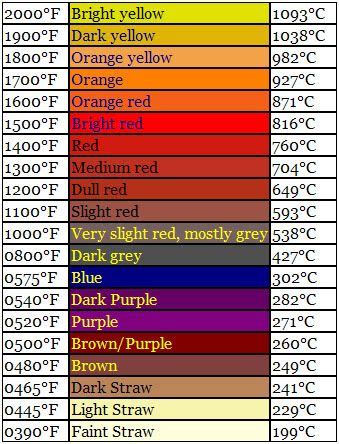 01 Tool Steel Tempering chart | Knife making, Metal working tools ...