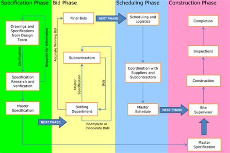 Construction Projects: Bidding Process Flowchart | Process flow chart template, Flow chart, Flow ...
