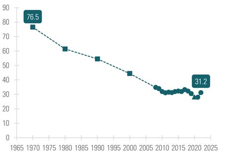 Marriage Rate in the U.S.: Geographic Variation, 2022