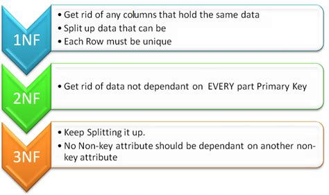 Data normalization and normal forms | by Mark Maher | Medium