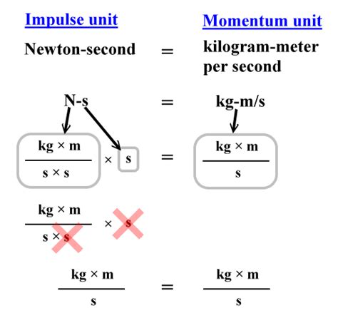 Momentum Equations, Impulse | Zona Land Education