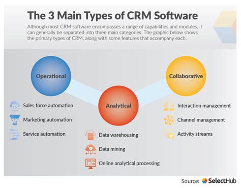 Types of CRM: what are the existing ones?