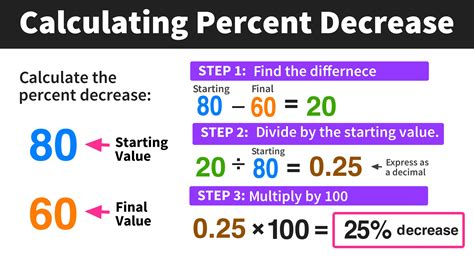 Calculating Percent Change in 3 Easy Steps — Mashup Math