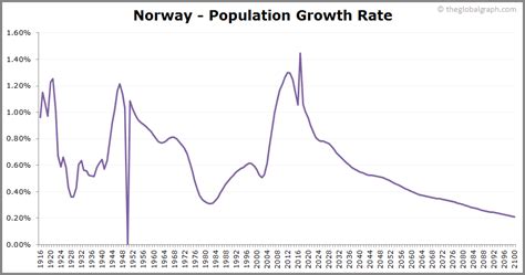 Norway Population | 2021 | The Global Graph