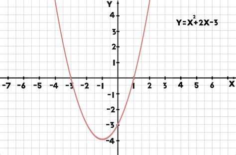 Quadratic Graphs