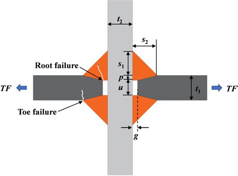 Fatigue failure modes and weld geometry of the load-carrying welded... | Download Scientific Diagram