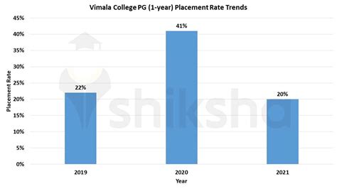 M.Com at Vimala College, Thrissur: Courses & Fees 2022