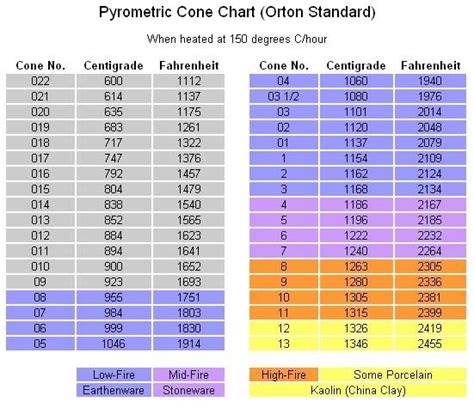 Pyrometric Cone Chart | Beginners ceramics, Ceramics, Pottery kiln