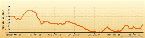 New Ulm weather forecast, climate chart: temperature, humidity (average/minimum/maximum)