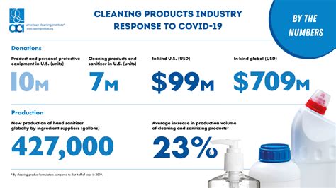 Cleaning Products Industry Impact Report: COVID-19 | The American Cleaning Institute (ACI)