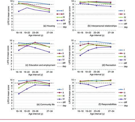 Mean domain scores by Gross Motor Function Classification System... | Download Scientific Diagram