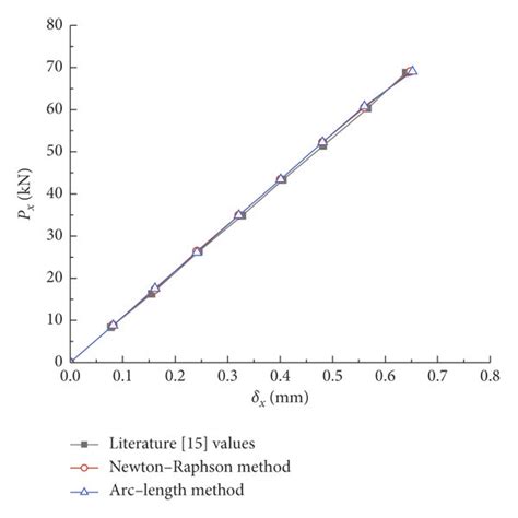 Comparison of axial compression buckling load axial-compression ...