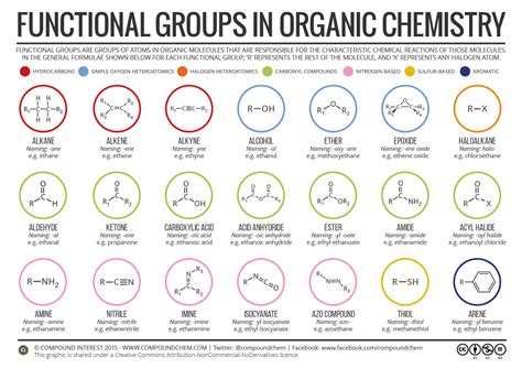 Compound Interest: Functional Groups in Organic Compounds