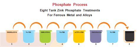 7 Tank Phosphating Process for Powder Coating on Metal