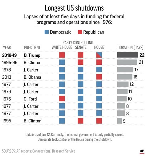 Trump tweets into the void as shutdown sets record | AP News