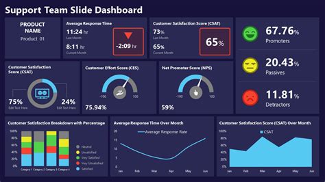 Powerpoint Dashboard Template Free