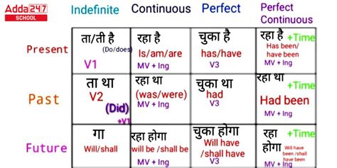 Tense Chart PDF with Rules and Examples in English