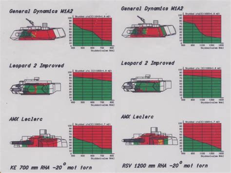 True effectiveness of the M1A2 Abrams? - Page 4 - Historical Discussion ...