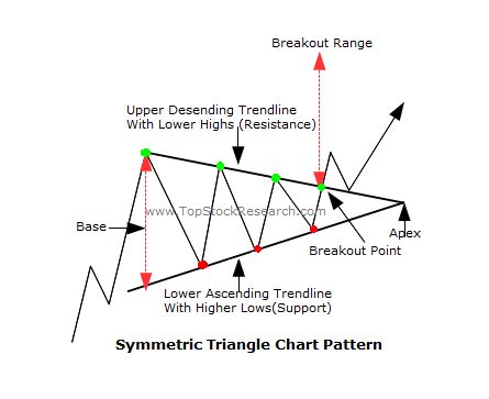 Tutorials On Symmetric Triangle Chart Pattern