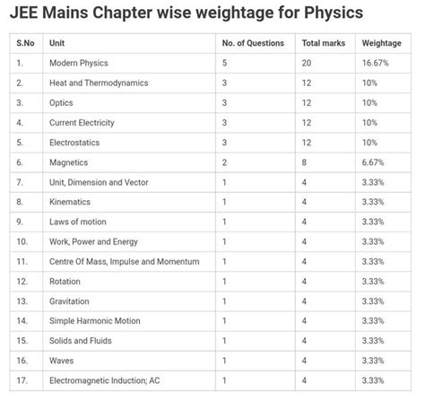 Jee Main Complete Roadmap Of Physics Most Important Chapters | My XXX ...