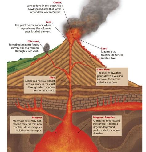 Volcanic Eruption Diagram | PH volcano diagram.JPG | Volcano