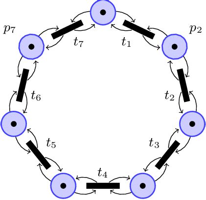 Examples of Petri nets. | Download Scientific Diagram