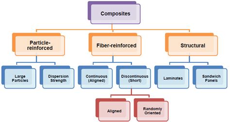 Composite materials classification | Download Scientific Diagram