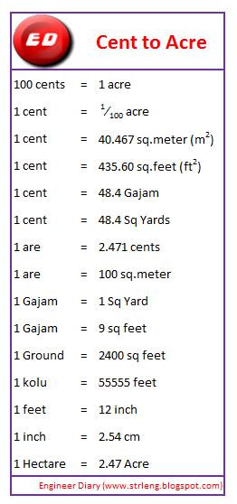 Cent to Acre ~ Engineer Diary