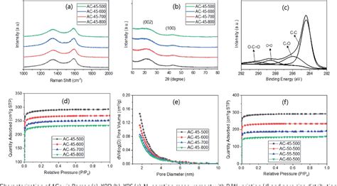 Figure 2 from Electrochemical properties of an activated carbon xerogel monolith from resorcinol ...