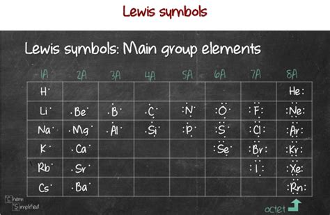 Lewis symbols – ChemSimplified