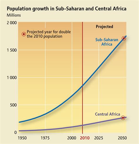 Population growth in Sub-Saharan and Central Africa | GRID-Arendal