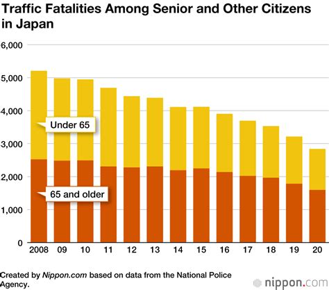 Record Low 2,839 Annual Traffic Fatalities in Japan in 2020 | Nippon.com