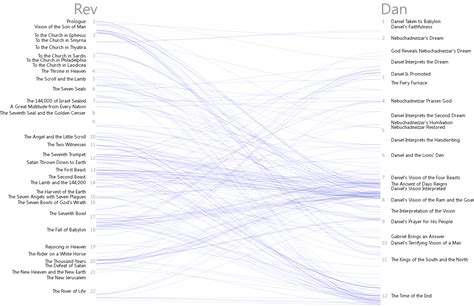 Bible Cross References Visualization