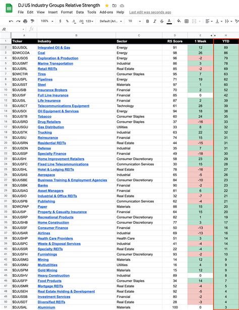 104 Dow Jones Sector Industry Groups sorted by Relative Strength ...