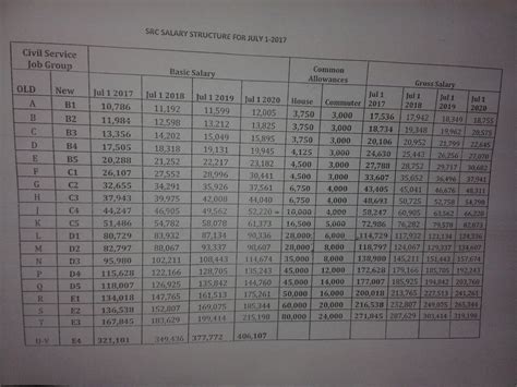 New Salary Structure for Civil Servants in Kenya