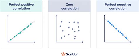 Correlation Coefficient | Types, Formulas & Examples