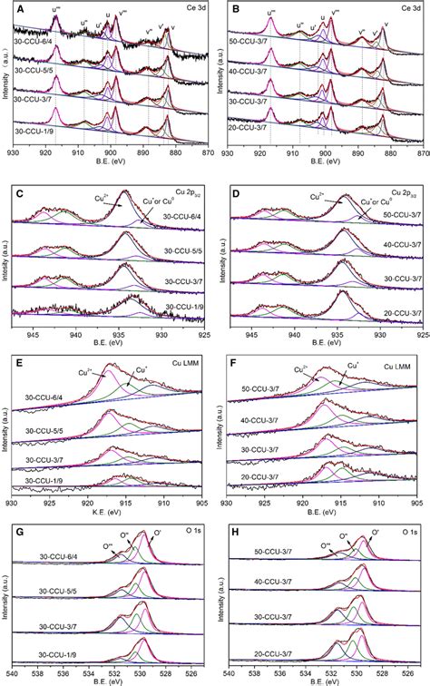 XPS spectra of the different samples | Download Scientific Diagram