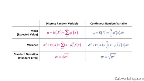 Variance Formula