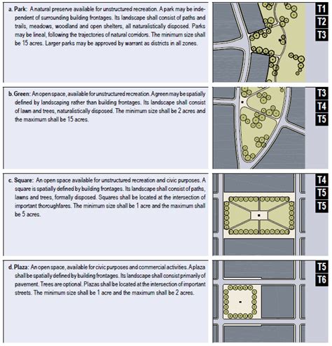 Definition of Different types of Public spaces | New urbanism, Urban ...