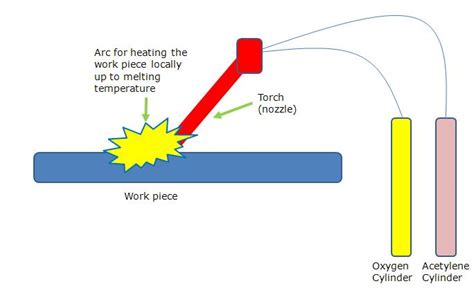 Oxy Gas Cutting Process and its Applications