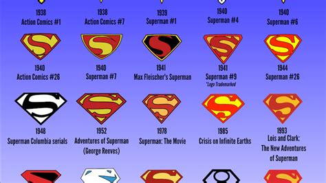 A History of Superman, told in 25 logos over 75 years