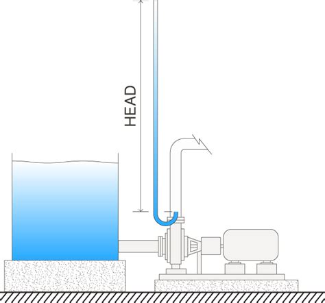 Head | Pump Head and Shut-Off Head Pressure Explained