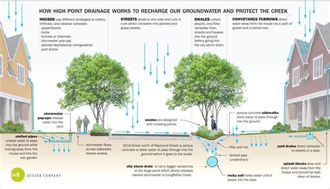 How To Build A Garden Drainage System | Landscape drainage, Water ...