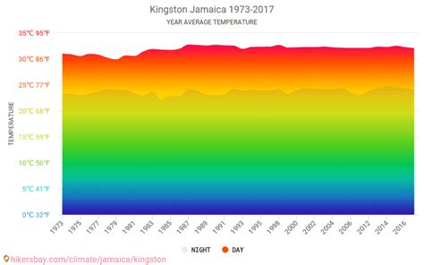 Data tables and charts monthly and yearly climate conditions in ...