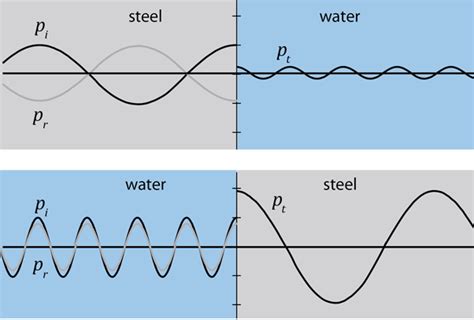 Reflection and Transmission of Plane Waves